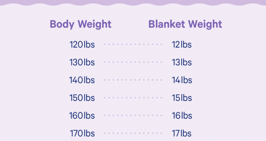 Weighted Blanket Weight Chart