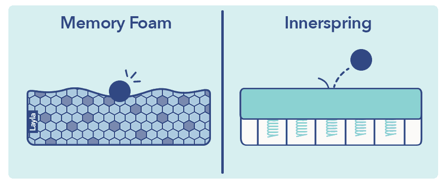 innerspring-vs-memory-foam-2.png