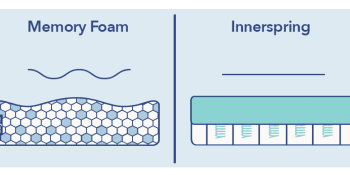 Innerspring vs Memory Foam Mattress Comparison