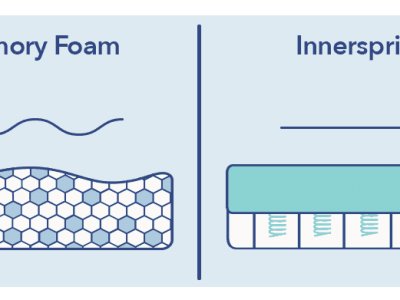 Innerspring vs Memory Foam Mattress Comparison