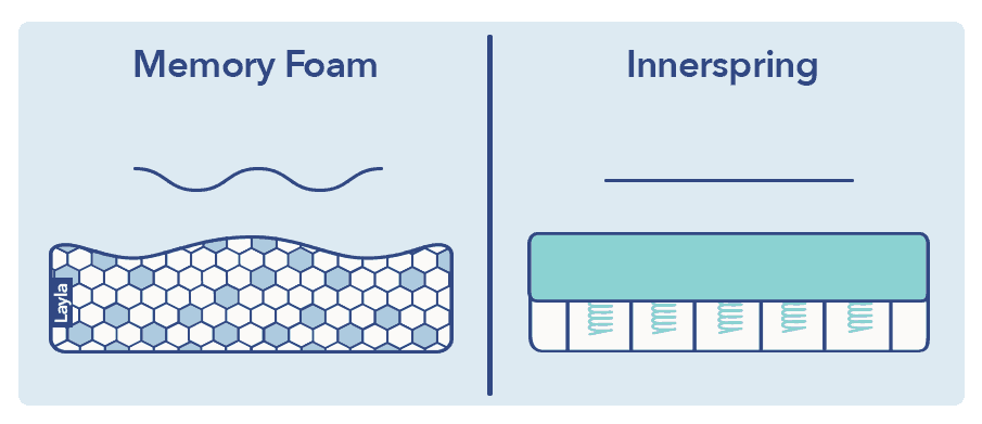 innerspring mattress vs memory foam