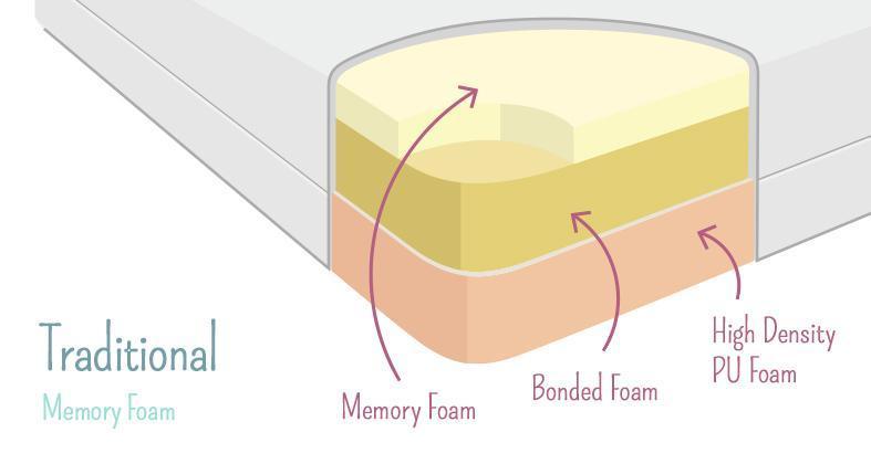The memory foam mattress explained - advice - Time4sleep