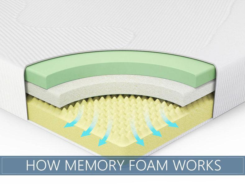 How Memory Foam Works [Infographic] | Sleep Advisor