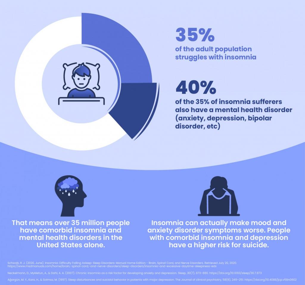 Pie chart explaining the amount of the population with comorbid insomnia and mental health disorders